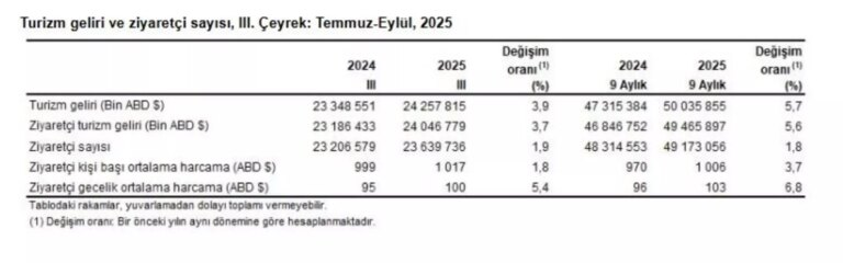 2025te turizm geliri 39 artti 8SuJQzmY.jpg