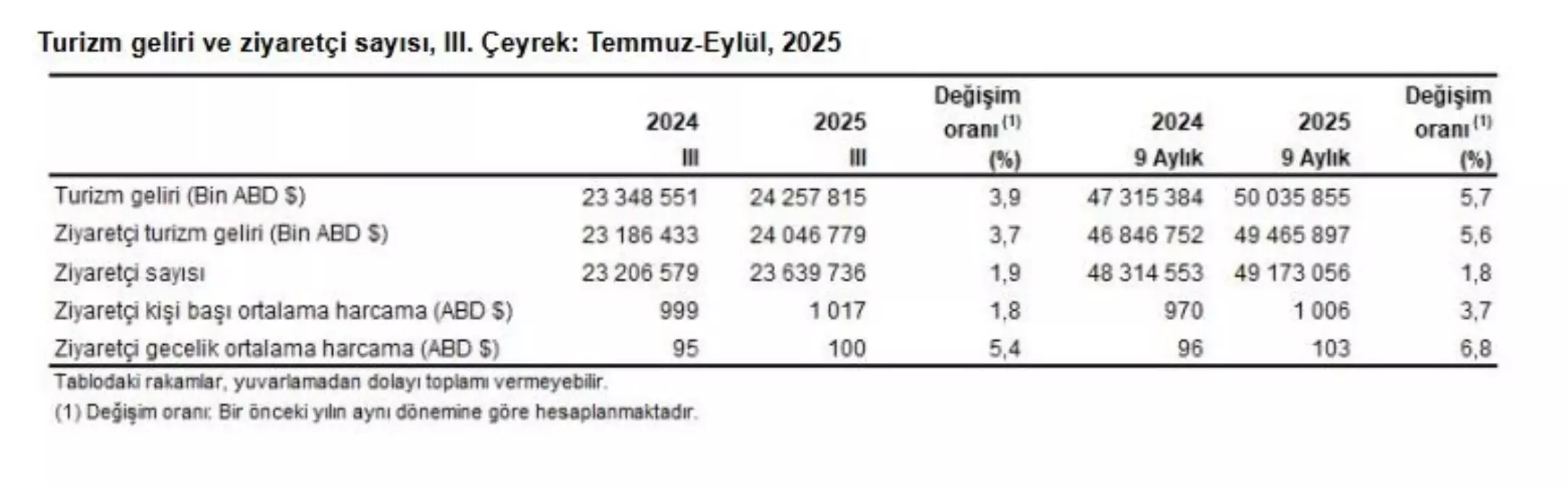 2025te turizm geliri 39 artti 8SuJQzmY.jpg